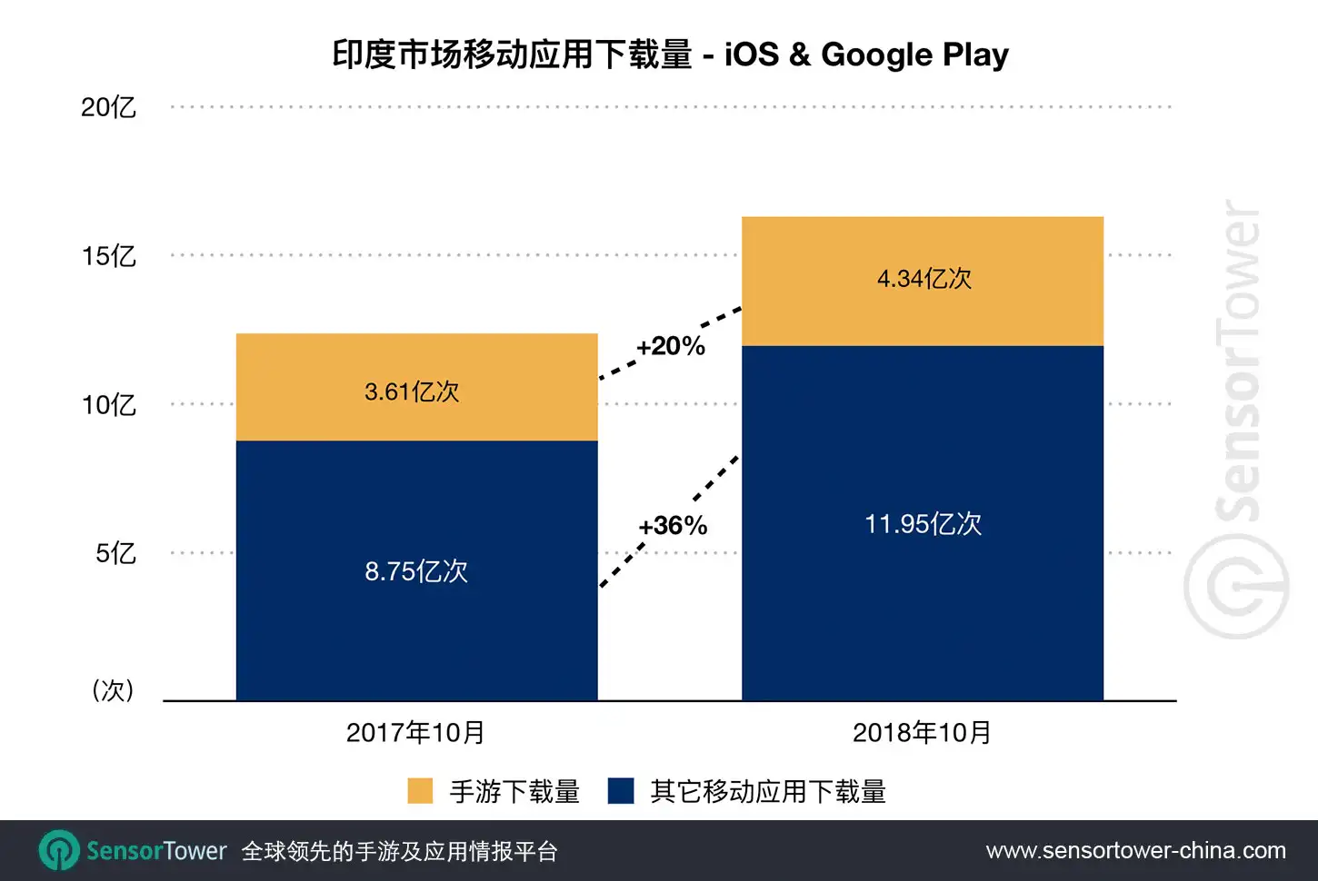 Downloads of games and non-game apps in India for October 2018