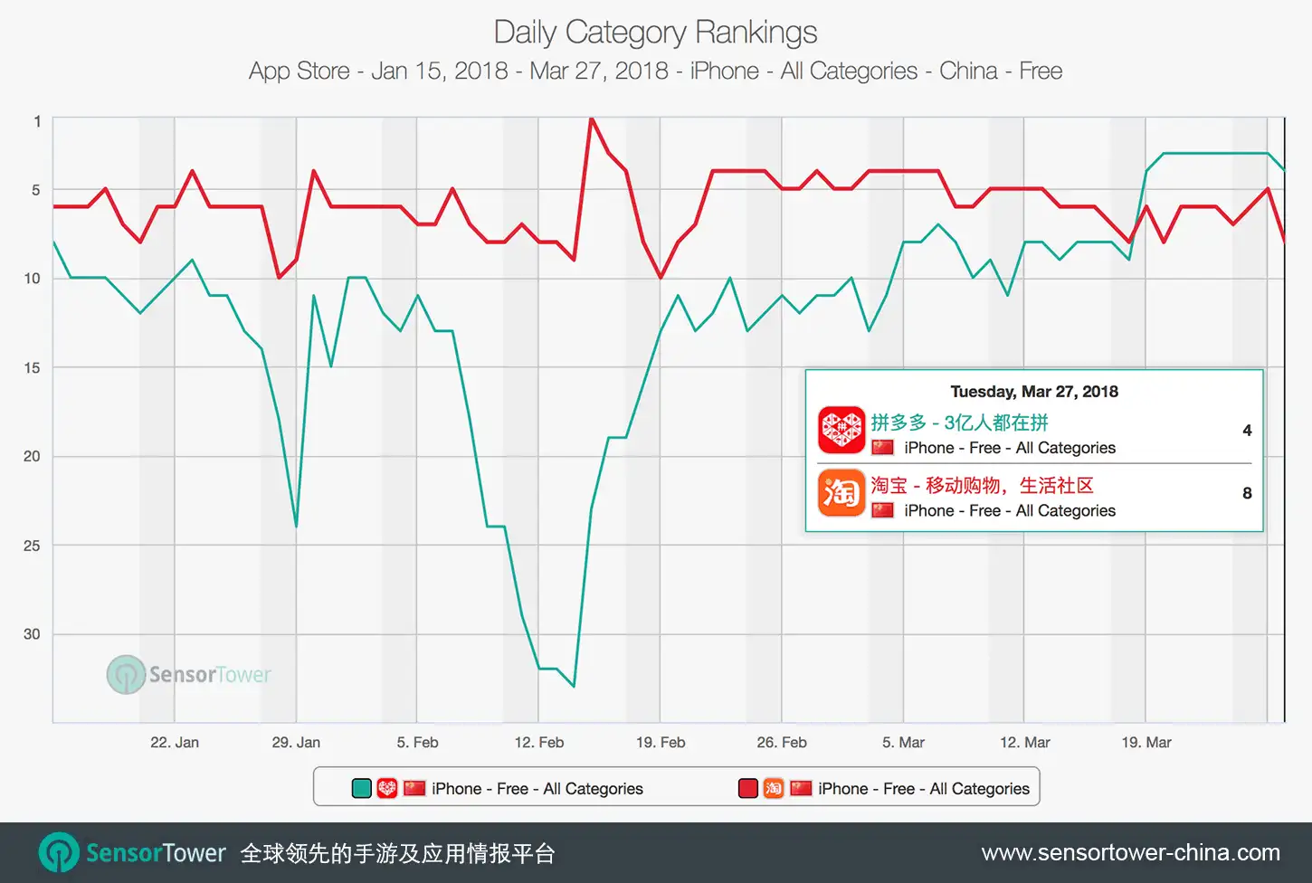 PinDuoDuo and Taobao Category Rankings