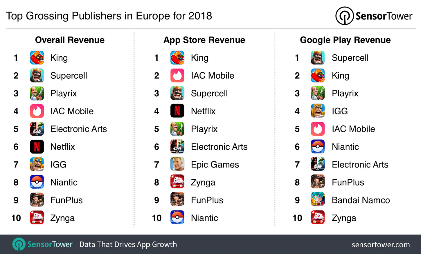 Top Grossing Publishers in Europe for 2018
