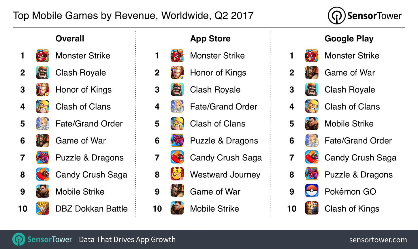 Q2 2017's Top Mobile Games by Revenue