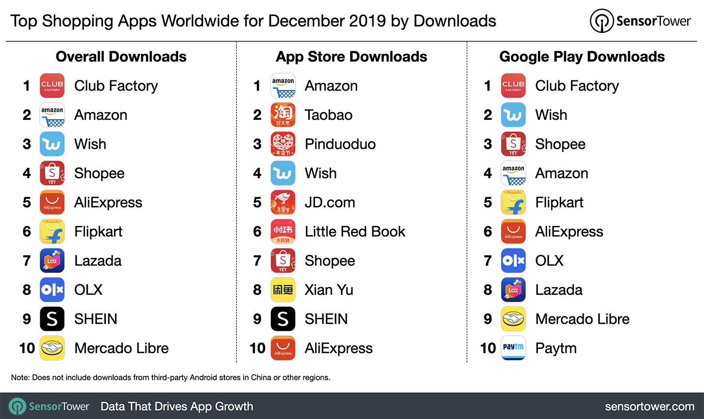 Top Shopping Apps Worldwide for December 2019 by Downloads