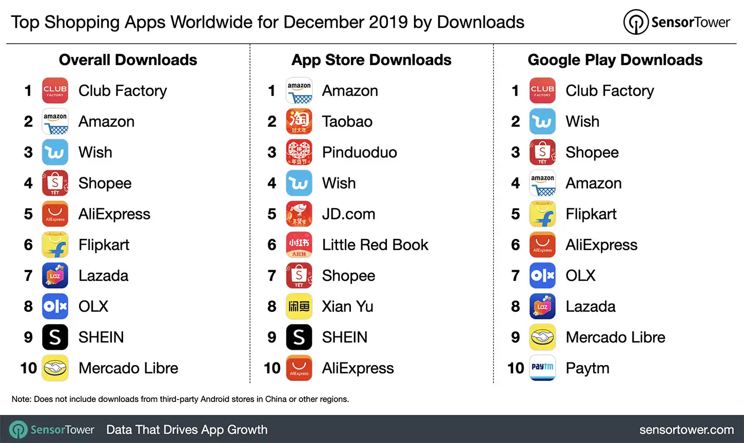 Top Shopping Apps Worldwide for December 2019 by Downloads