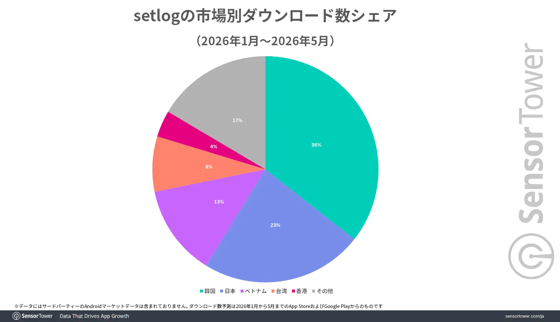 setlog-Downloads-share-by-market-JP