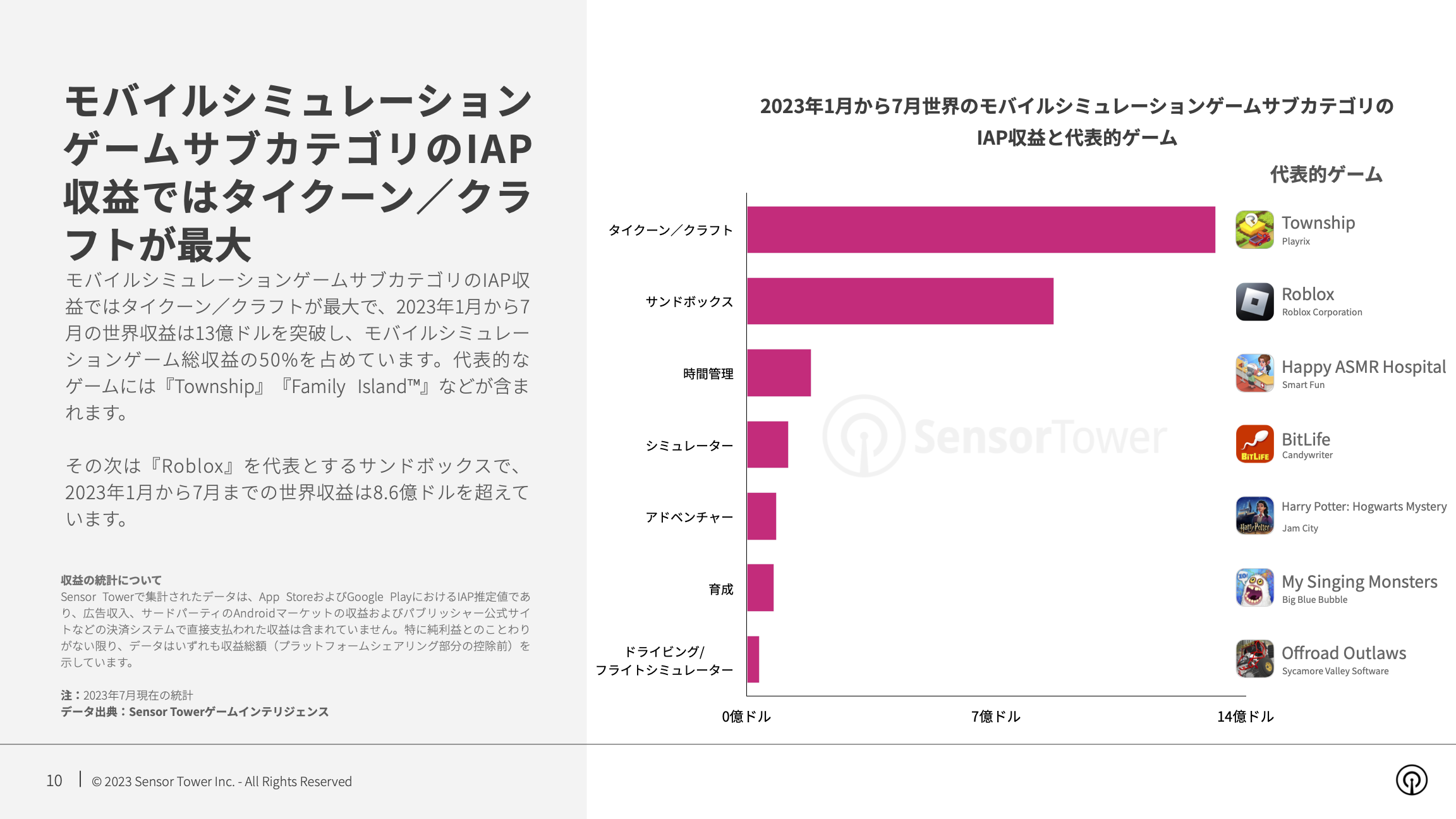 -JP- State of Simulation Mobile Games 2023 Report(pg10)