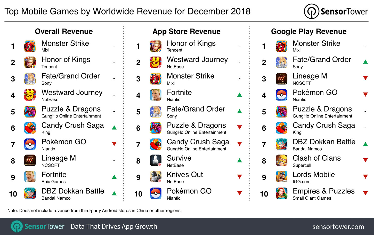 Top Mobile Games by Revenue for December 2018