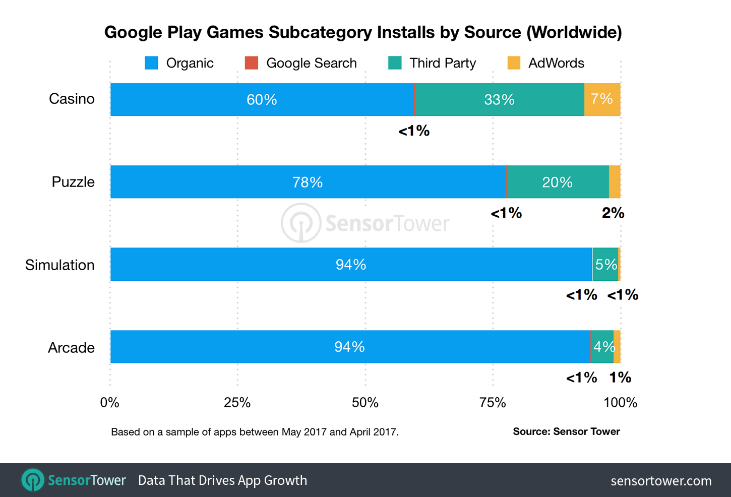 Google Play Game Subcategory Installs by Source