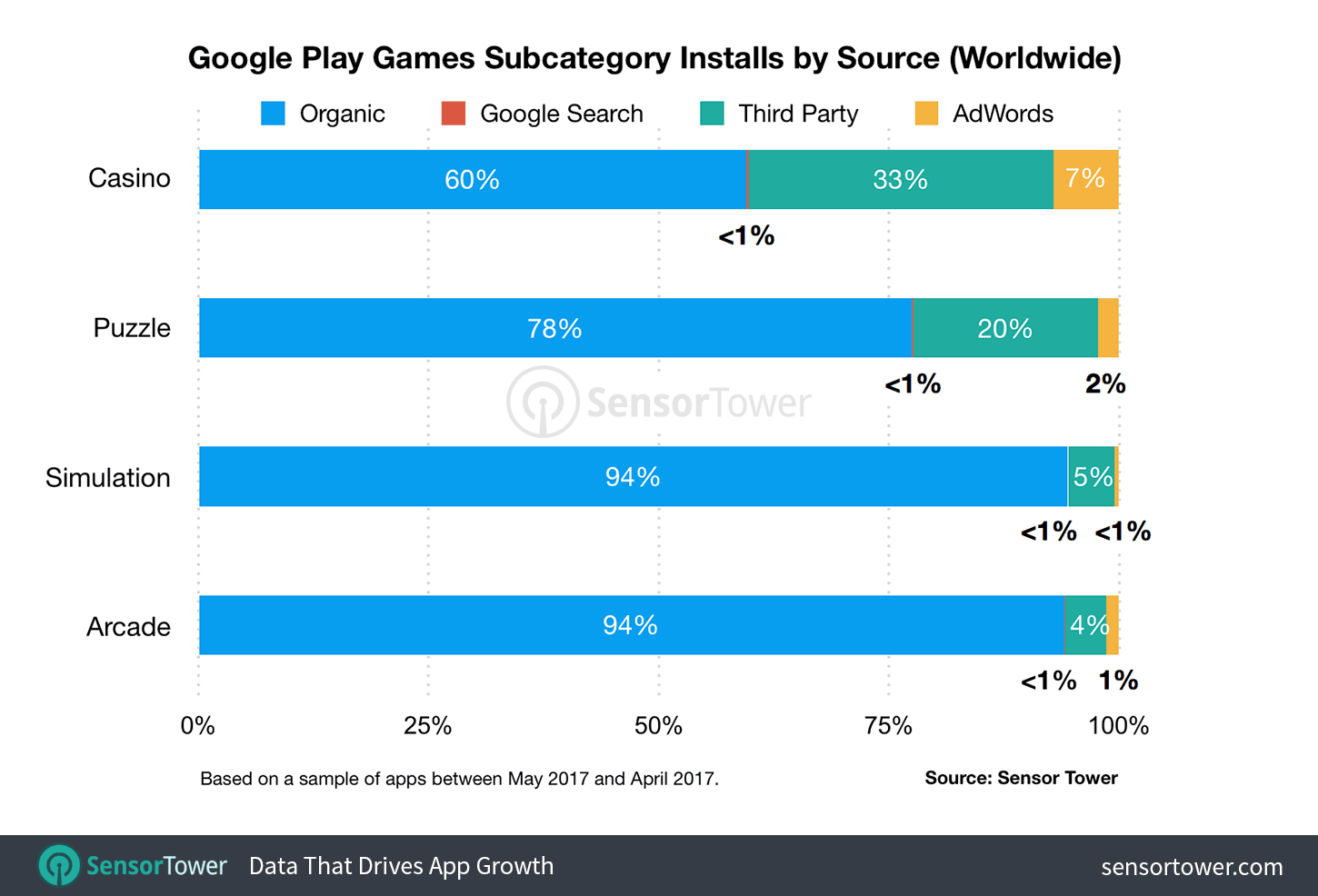 Share of free and paid Google Play games 2016