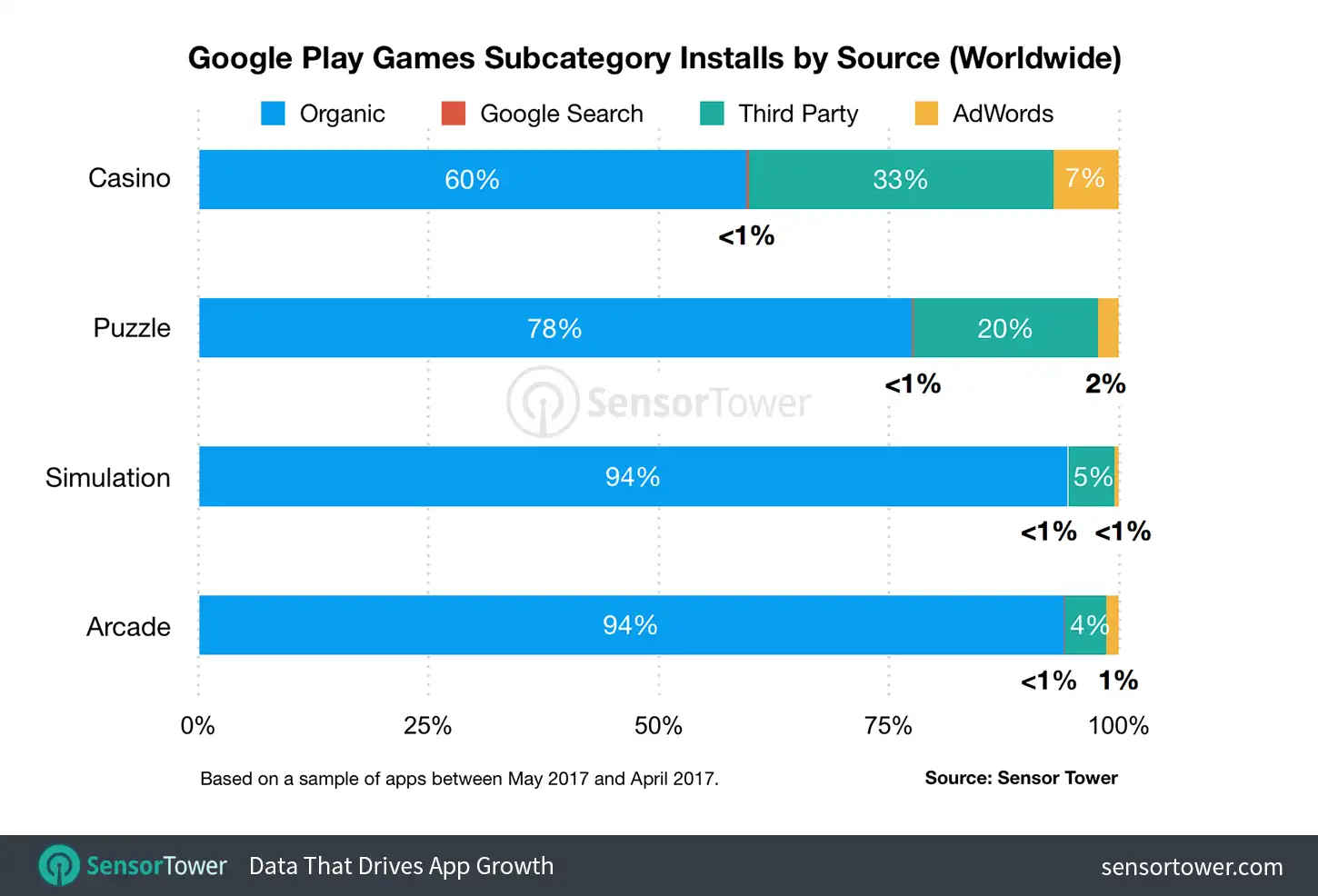 Google Play Game Subcategory Installs by Source