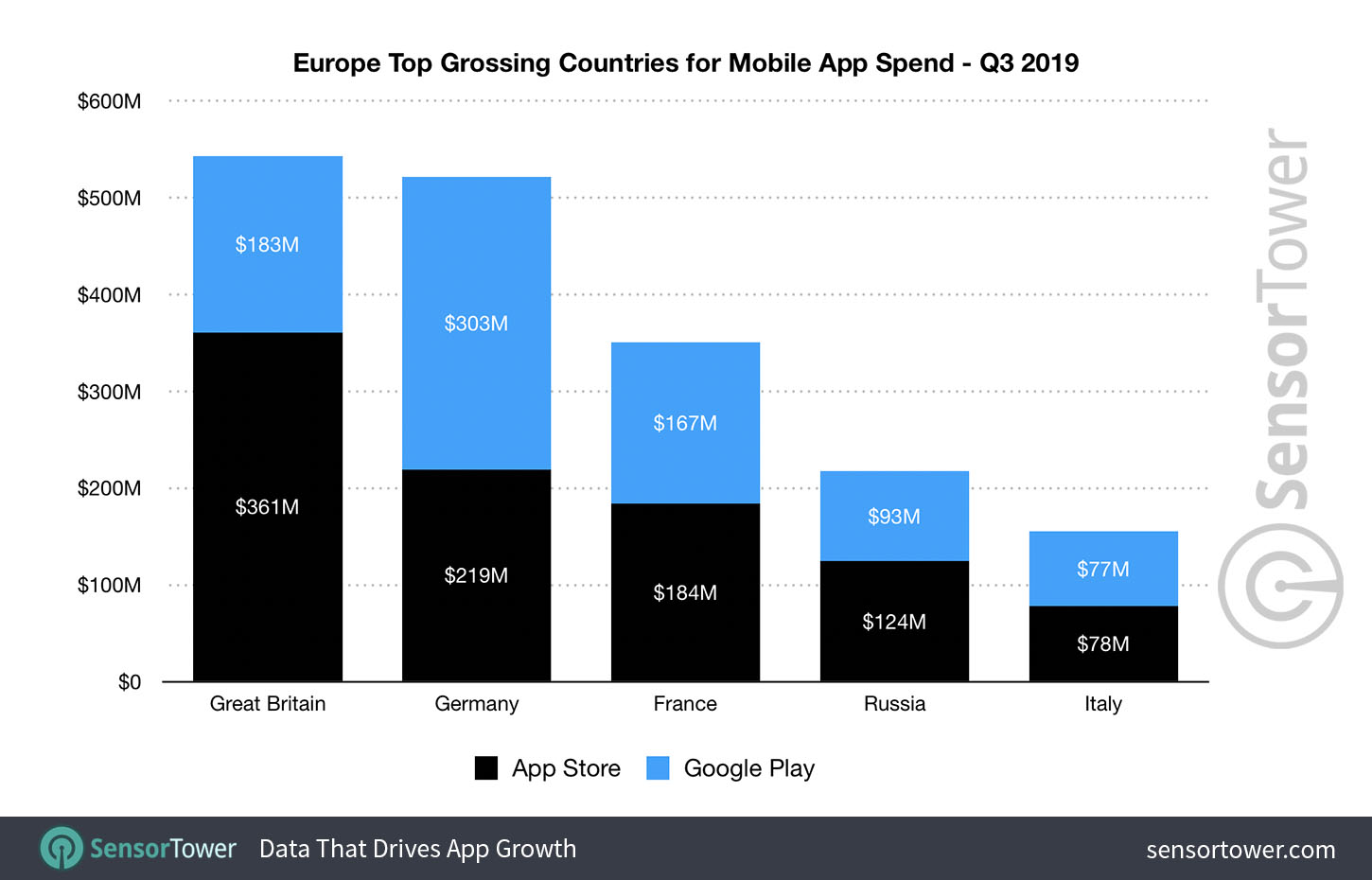 Q3 2019 Top Grossing Countries for Europe