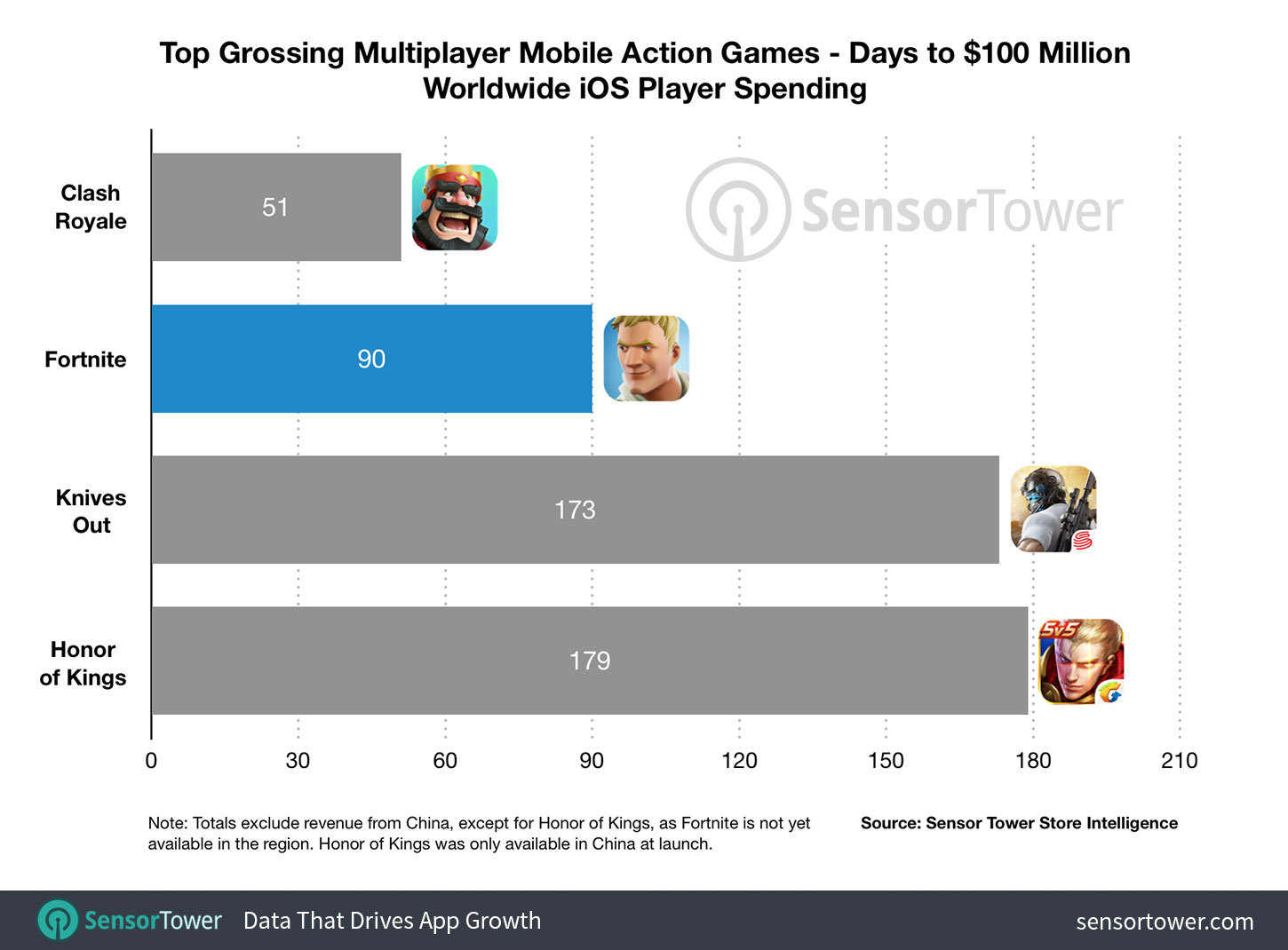 Chart showing how long it took Fortnite to gross $100 million on iOS compared to other top grossing mobile multiplayer games