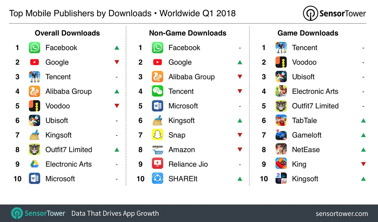 Chart showing the world's most downloaded iOS and Google Play publishers for Q1 2018