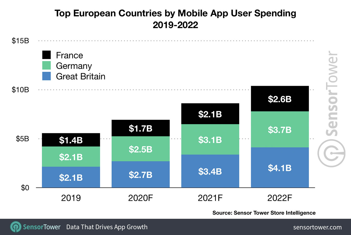 Top European countries by mobile app revenue 2019-2022
