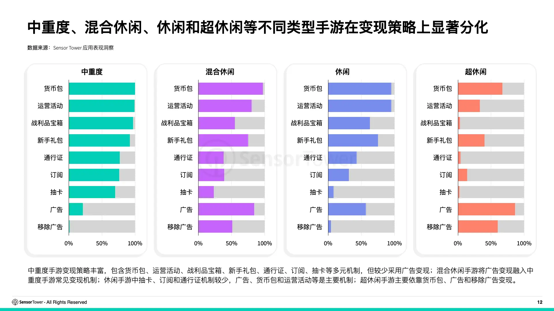 2026年移动游戏变现趋势洞察(pg12)