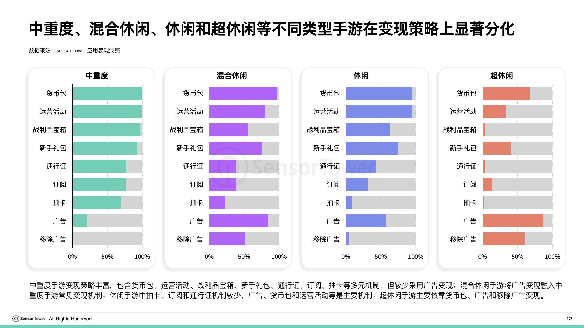 2026年移动游戏变现趋势洞察(pg12)