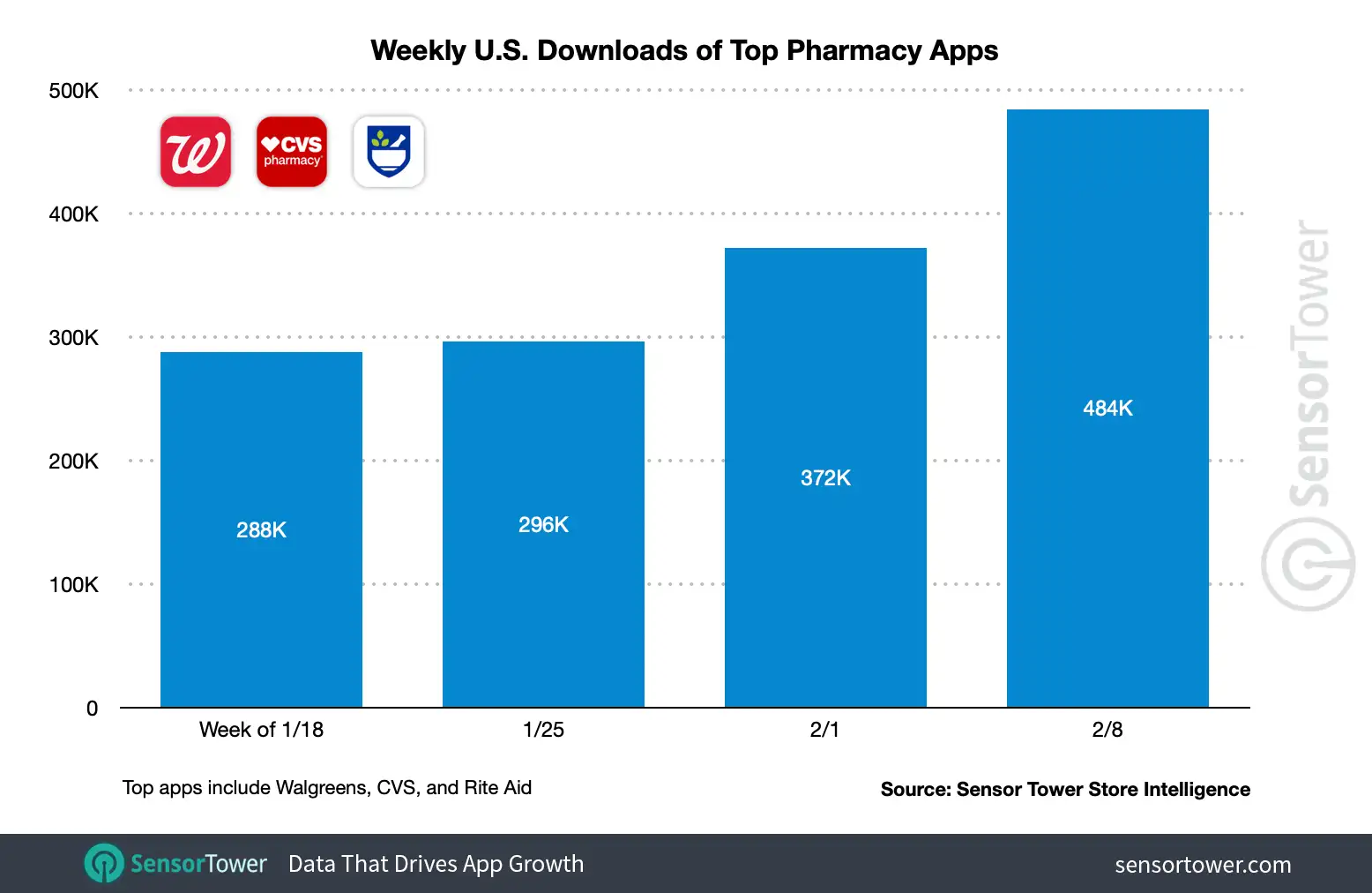 Walgreens, CVS, and Rite Aid's installs grew week-over-week from January 18