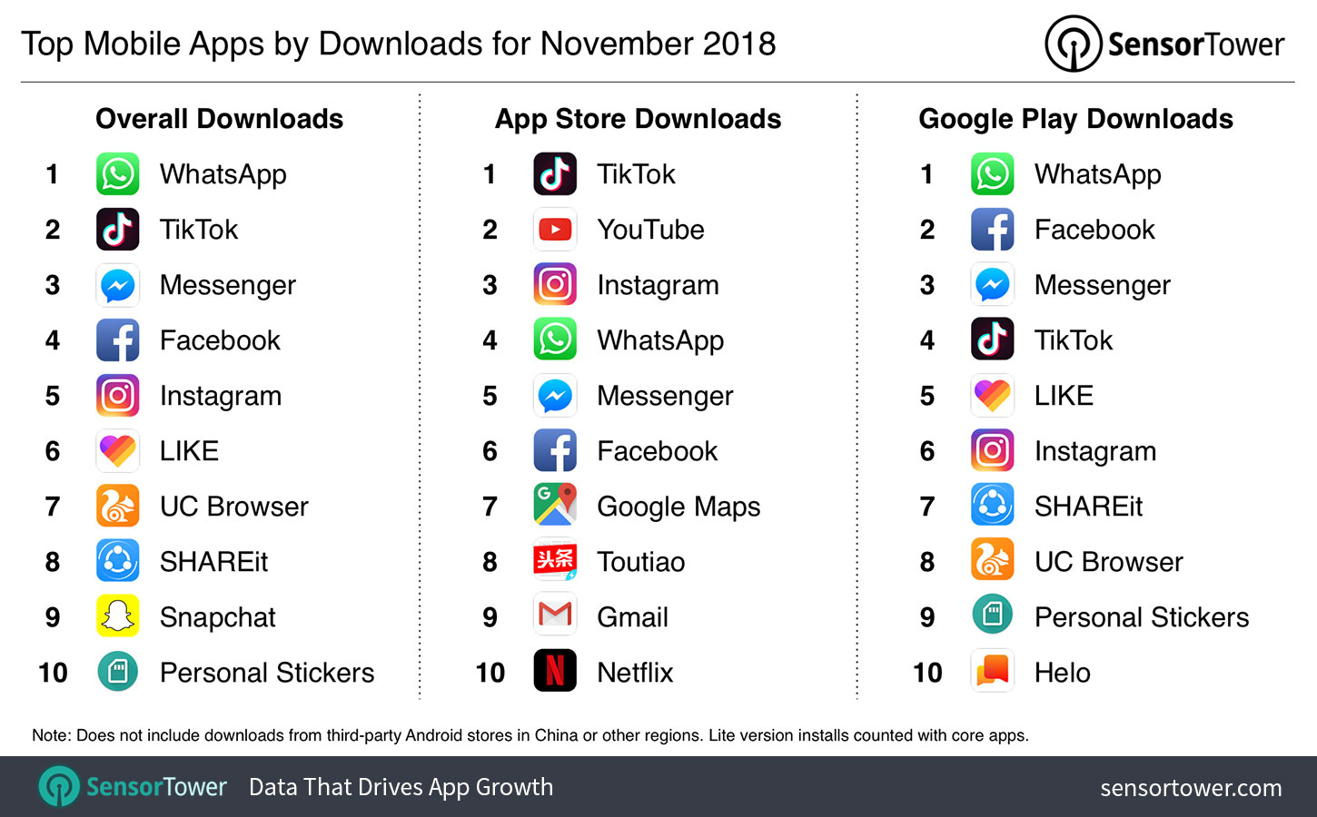 Top Mobile Apps by Downloads for November 2018