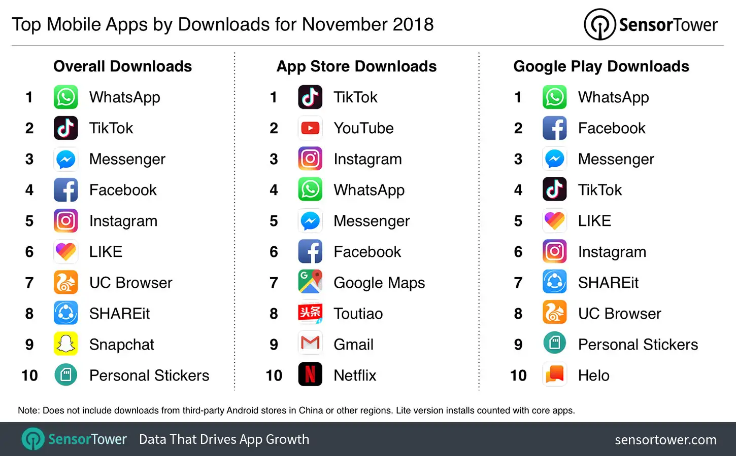 Top Mobile Apps by Downloads for November 2018