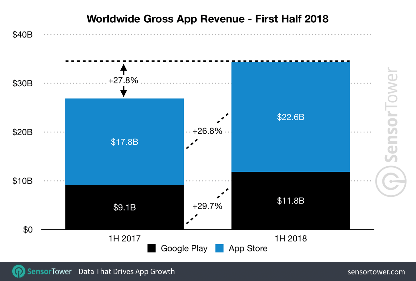 1H 2018 Mobile App Revenue