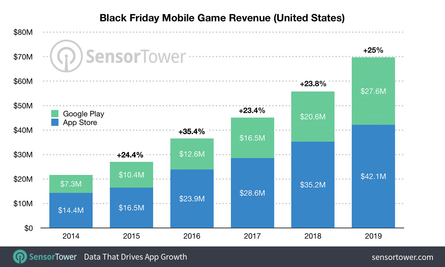 Black Friday year-on-year revenue comparison in the United States