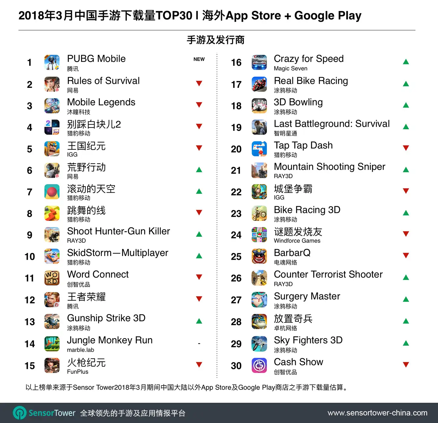Mar 2018 Top 30 Most Downloaded Chinese-Made Games Outside China