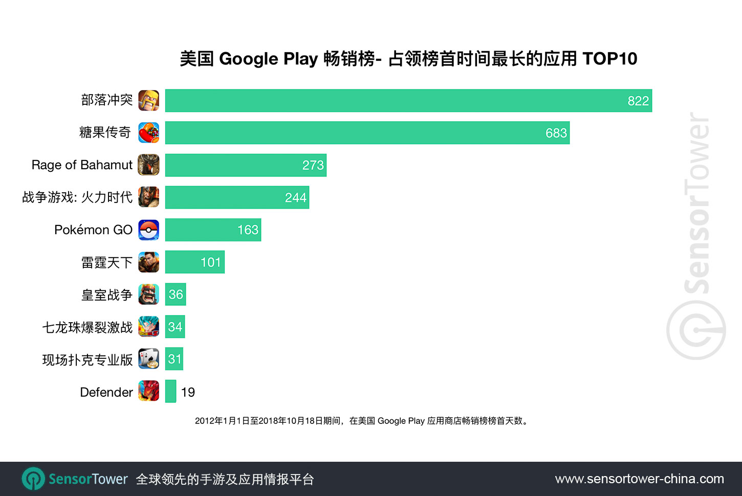 Chart showing a ranking of apps by number of days spent as No. 1 top grossing app on the U.S. Google Play store