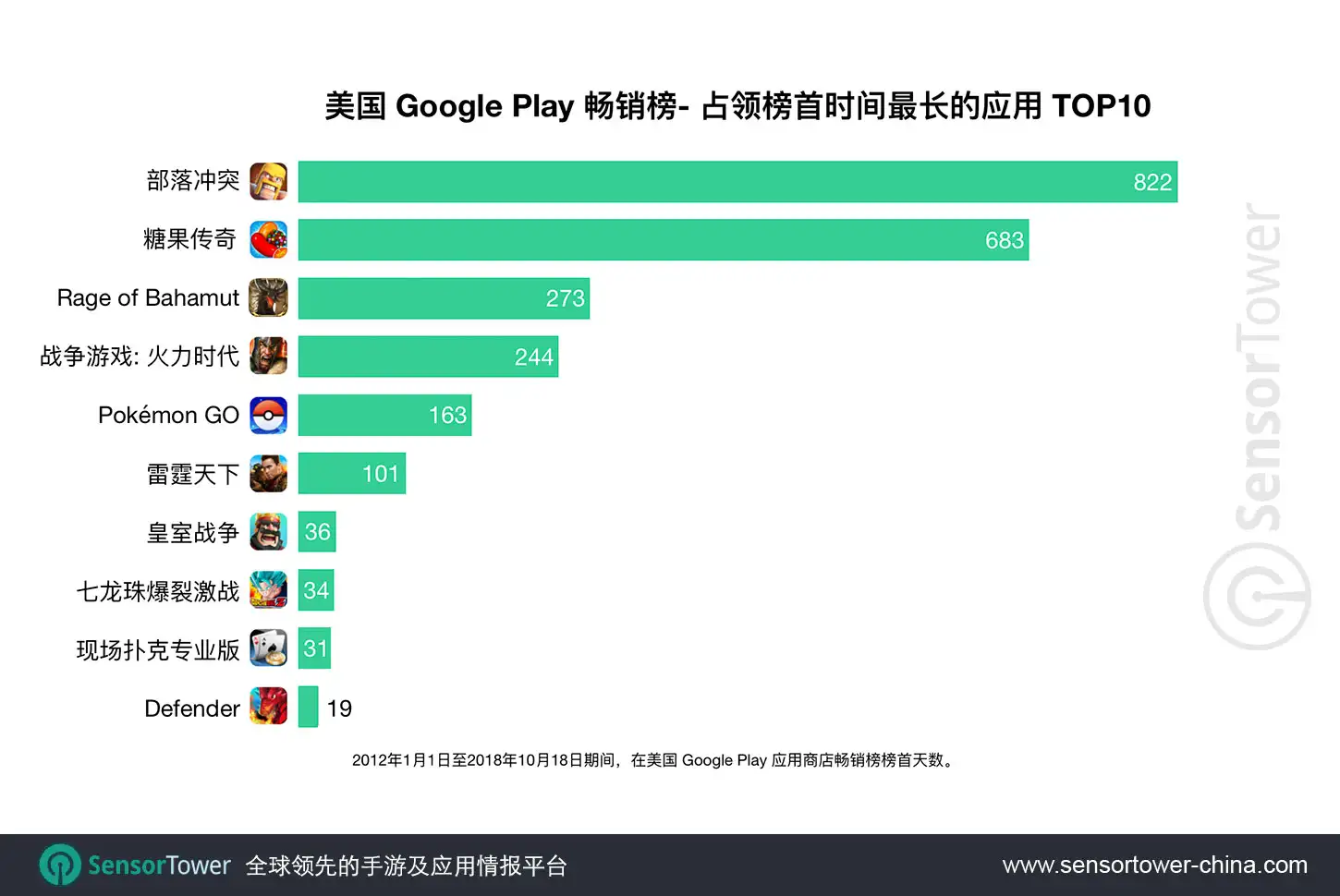 Chart showing a ranking of apps by number of days spent as No. 1 top grossing app on the U.S. Google Play store