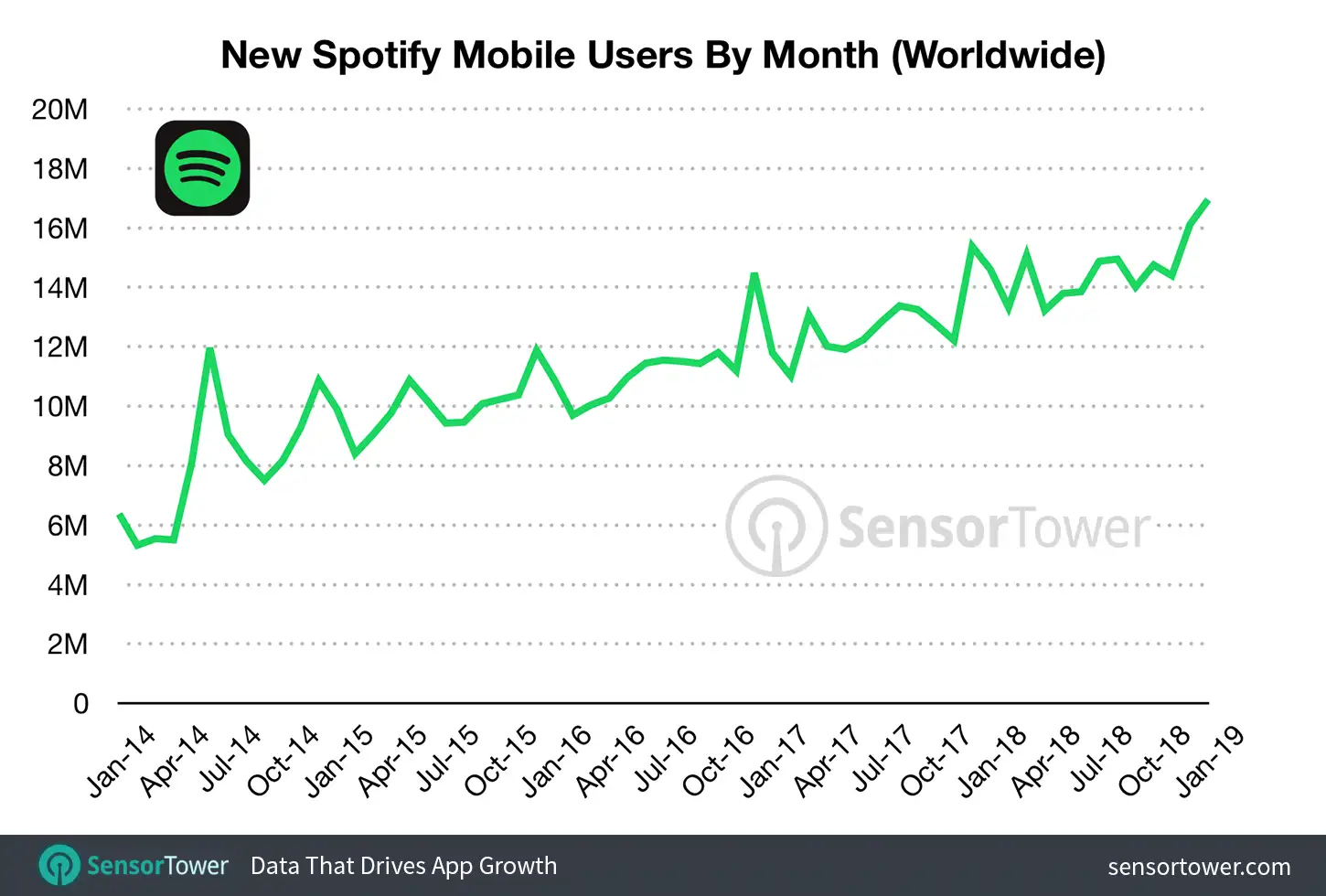Spotify Downloads January 2014 to January 2019
