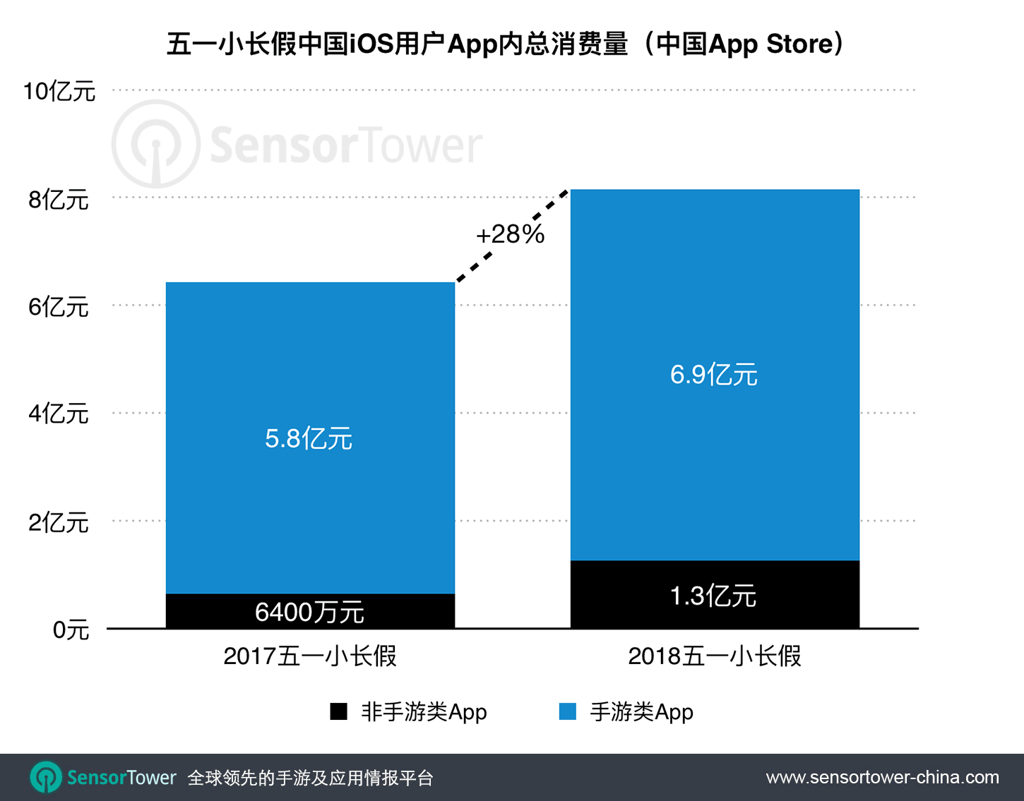 2018 Chinese Labor Day Holiday App Store Revenue YoY Growth