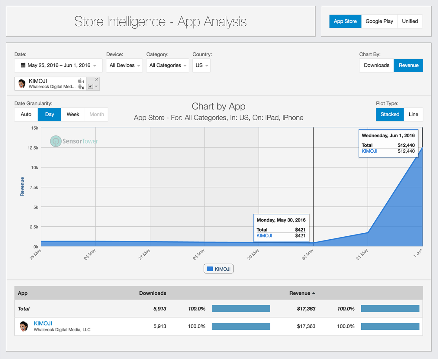 KIMOJI U.S. App Store Revenue June 2016