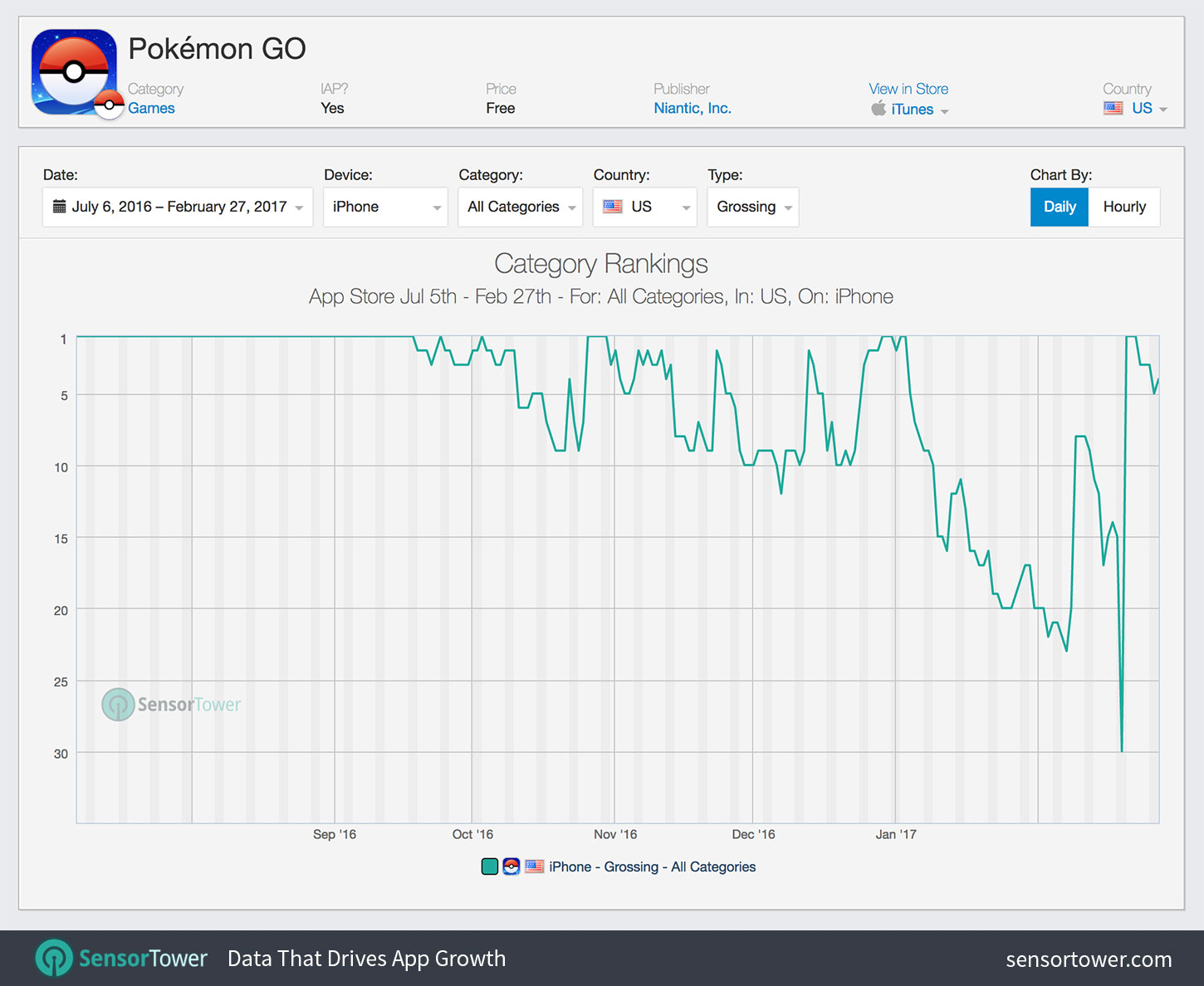 Pokemon Go U.S. App Store Category Ranking History for iPhone