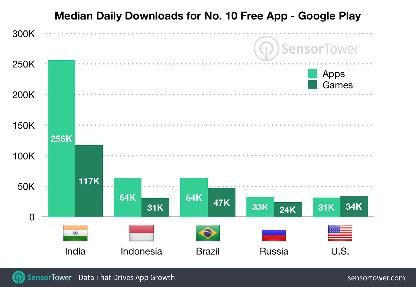 Median Downloads to Reach the Top 10 on the U.S. Google Play Store by Country - First-Half 2019
