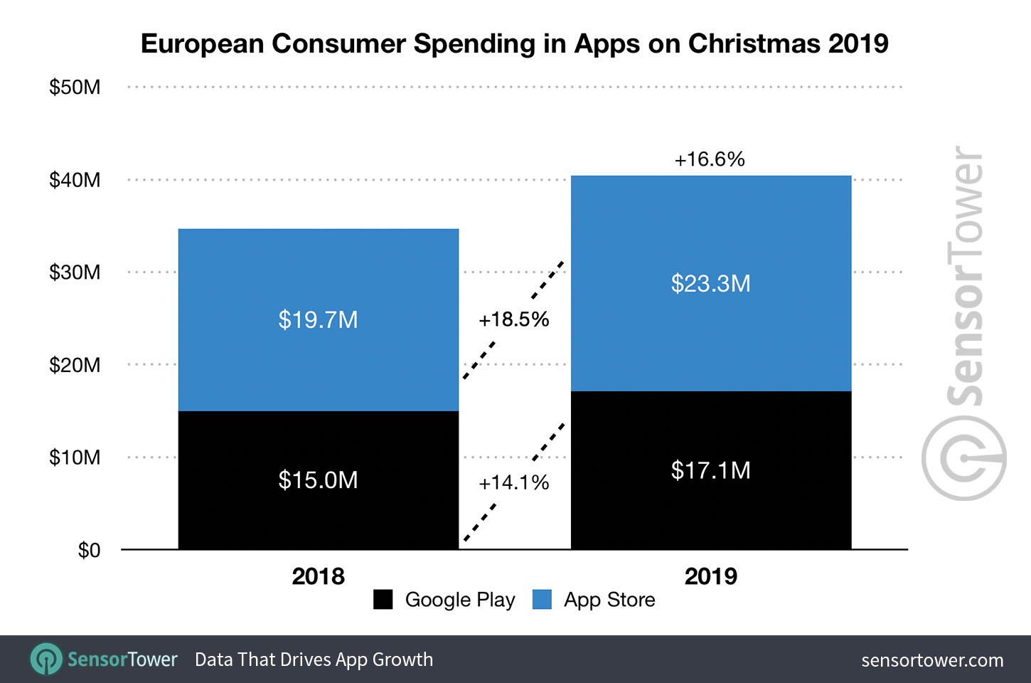 European consumer spending in apps on Christmas 2019