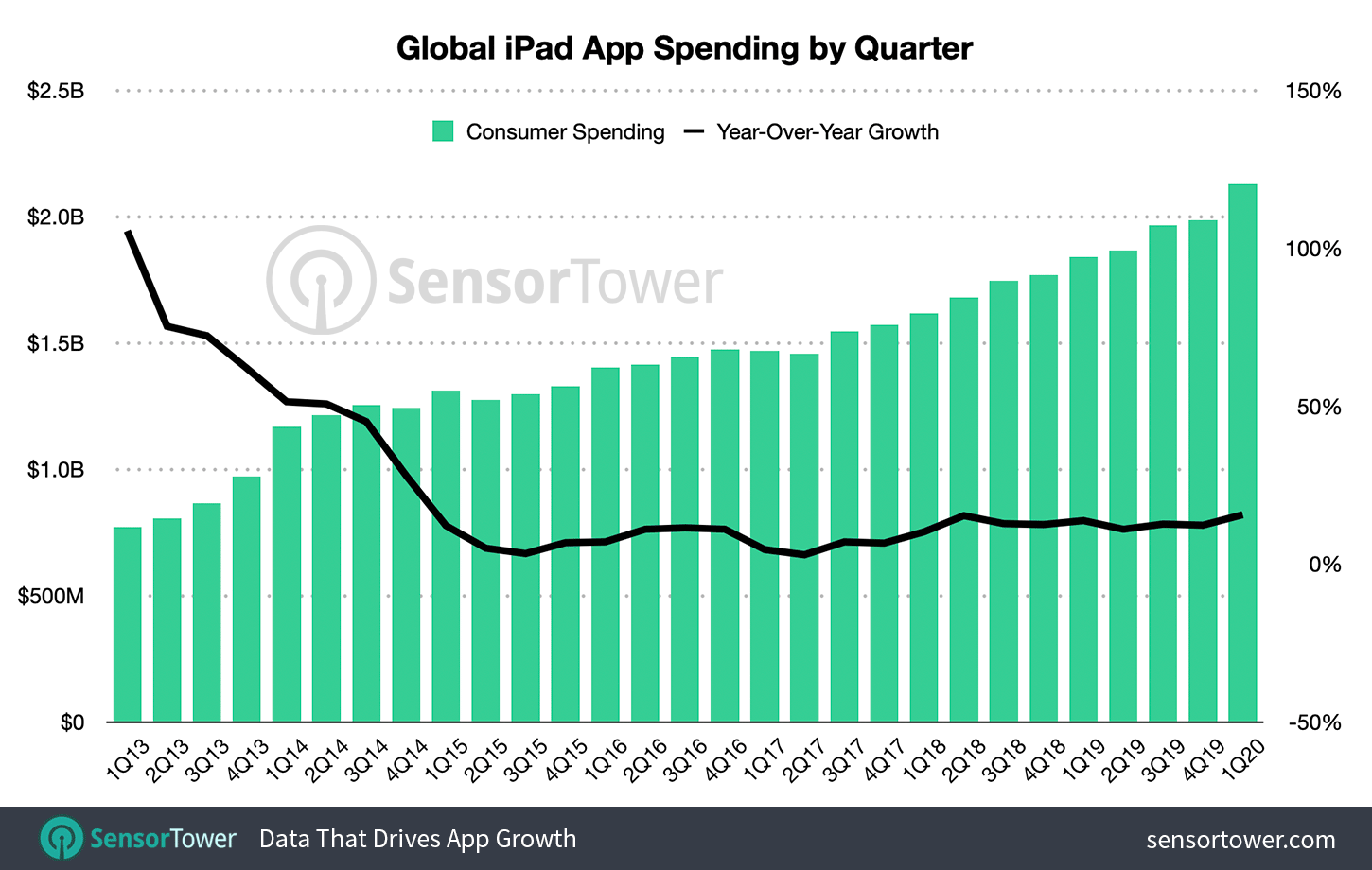 Quarterly Worldwide Consumer spending in iPad Apps Between Q1 2013 and Q1 2020