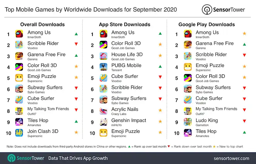 Top Mobile Games Worldwide for September 2020 by Downloads
