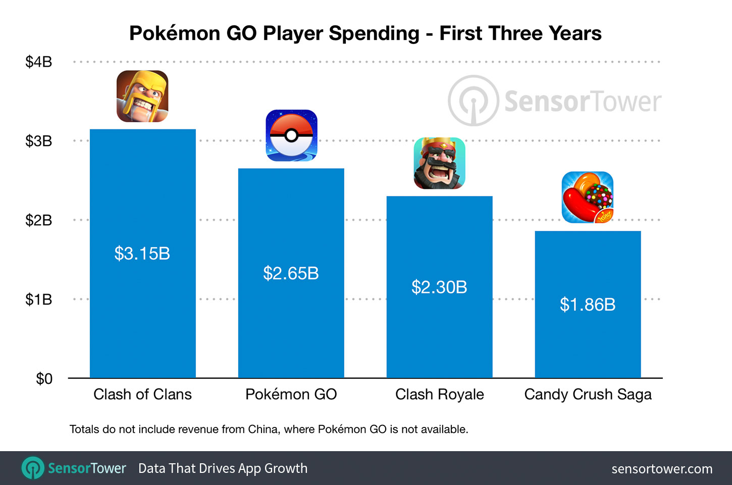 Pokémon GO Revenue First Three Years