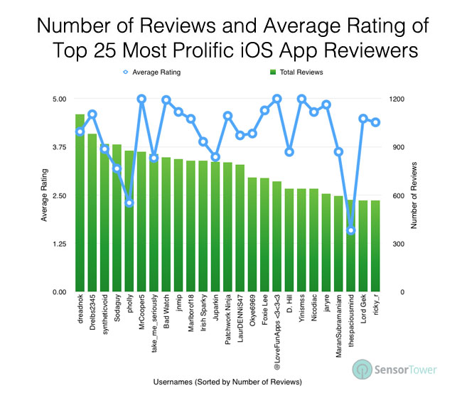 0126-top-ios-app-store-reviewers.jpg