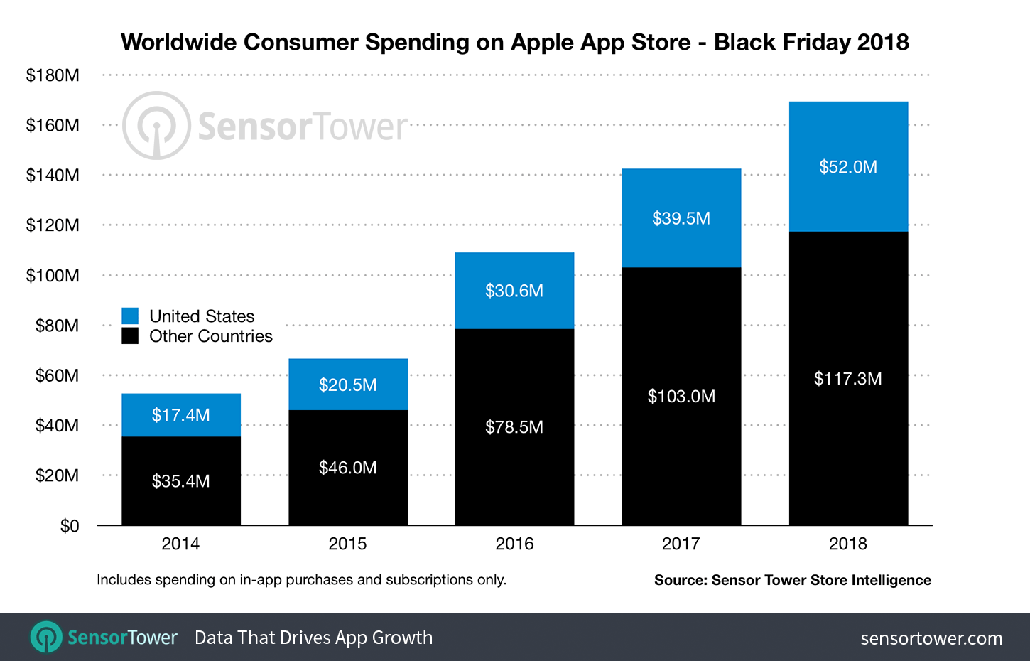 Worldwide and U.S. Black Friday Revenue on the App Store for 2014 through 2018