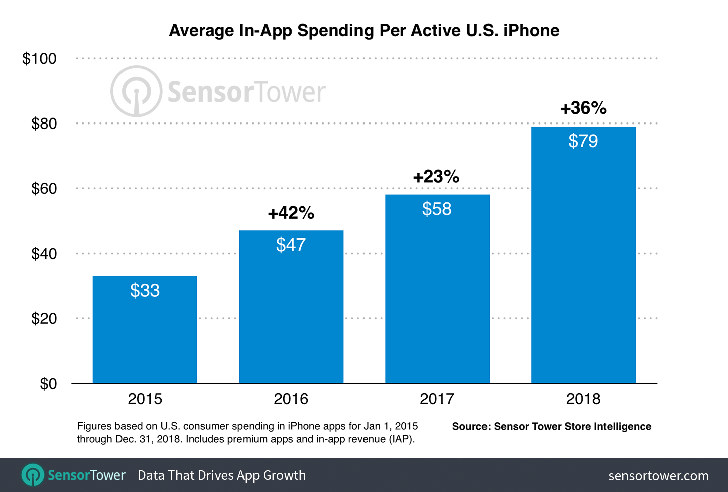 iPhone Per Active Device Average Revenue U.S. 2015 to 2018