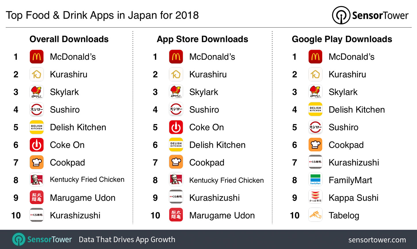 Top Food & Drink Apps in Japan for 2018 by Downloads