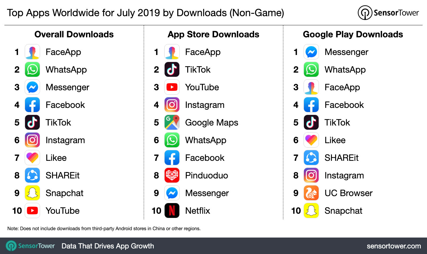 Top Apps Worldwide for July 2019 by Downloads