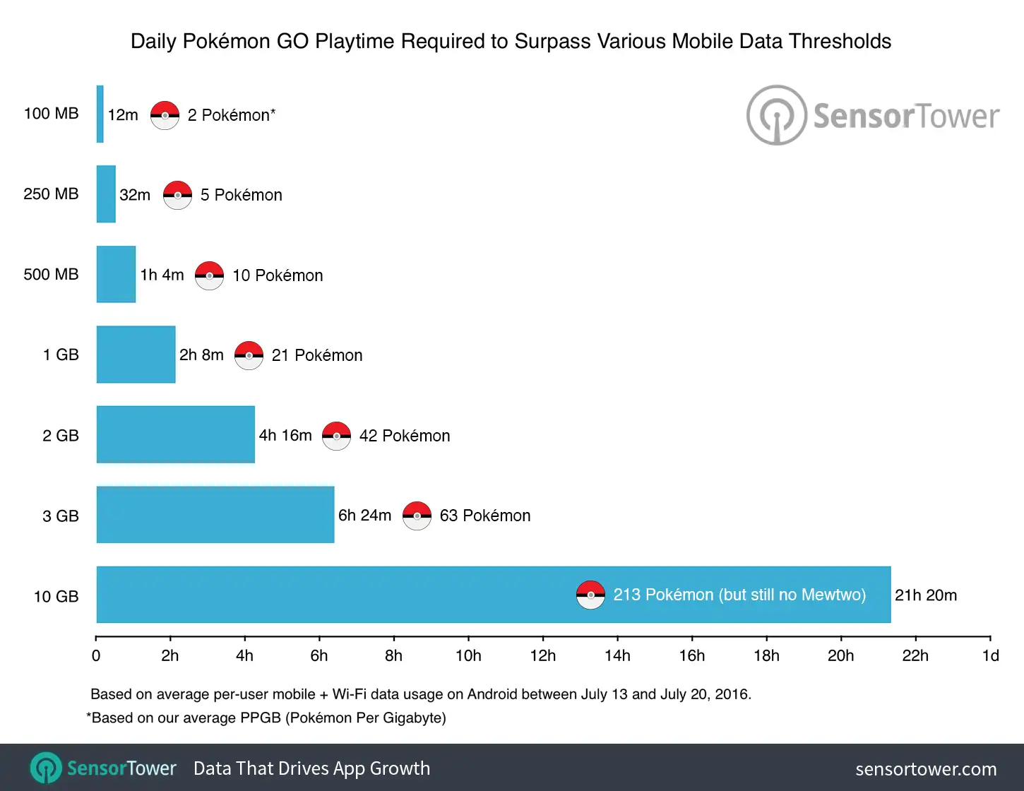Pokemon GO Data Usage Tiers