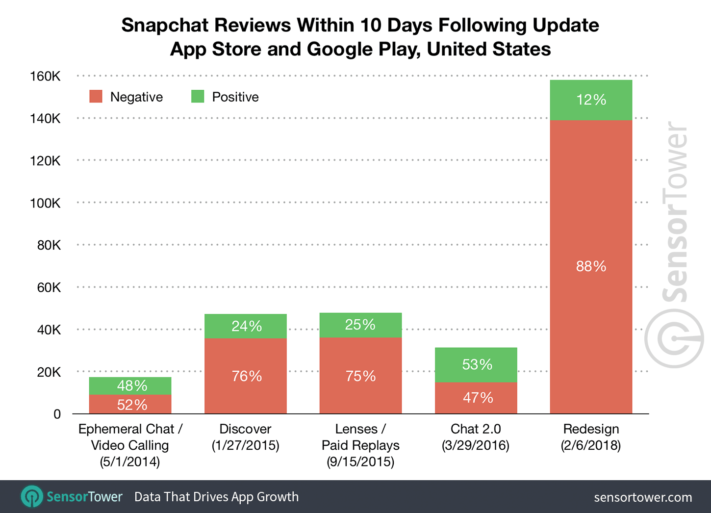 Post-Update Snapchat Reviews in the United States