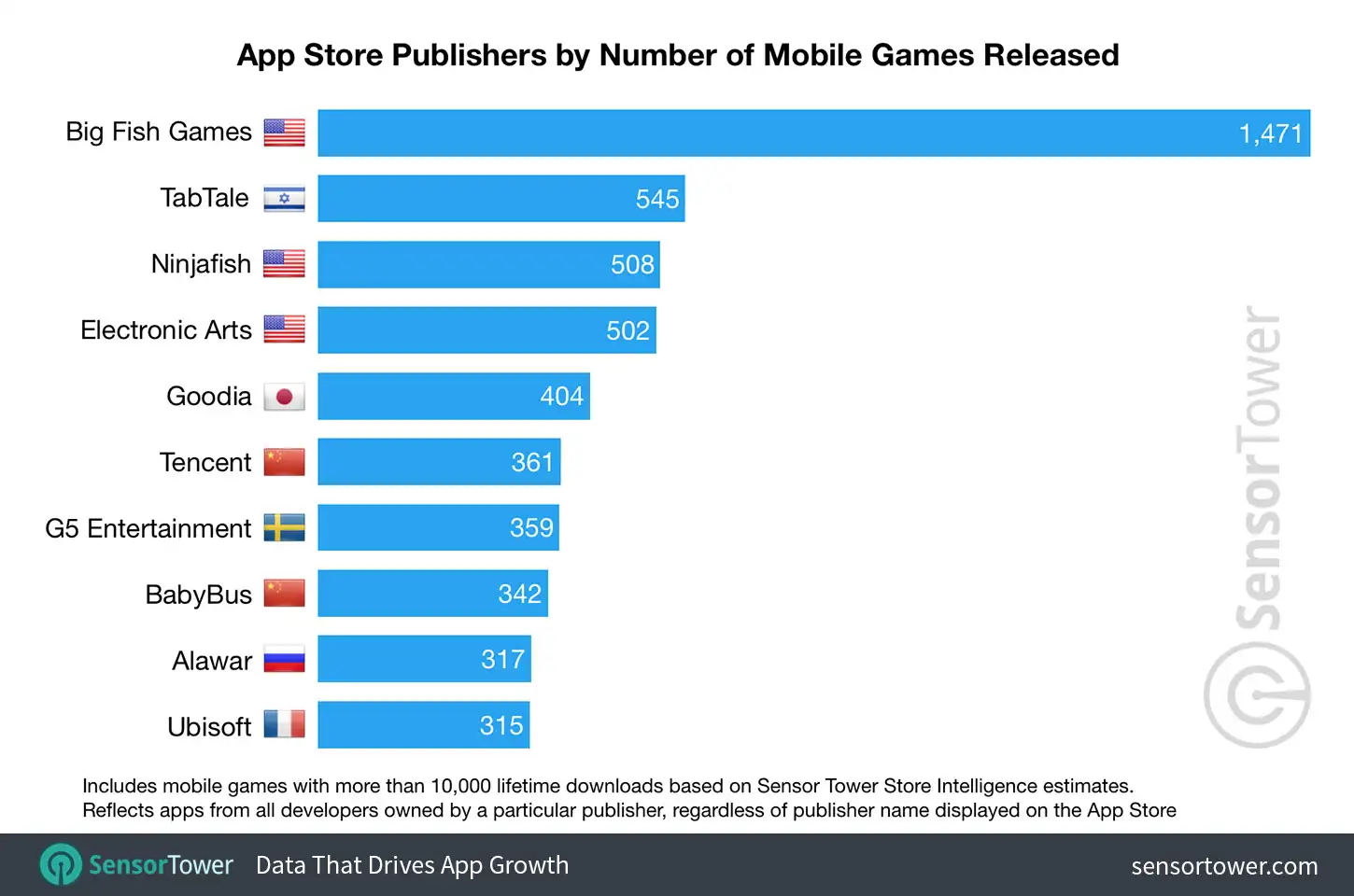 Chart showing a ranking of iOS publishers by number of mobile games released on the App Store