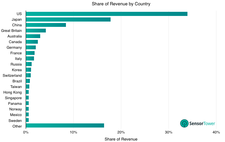 Global Share of Revenue