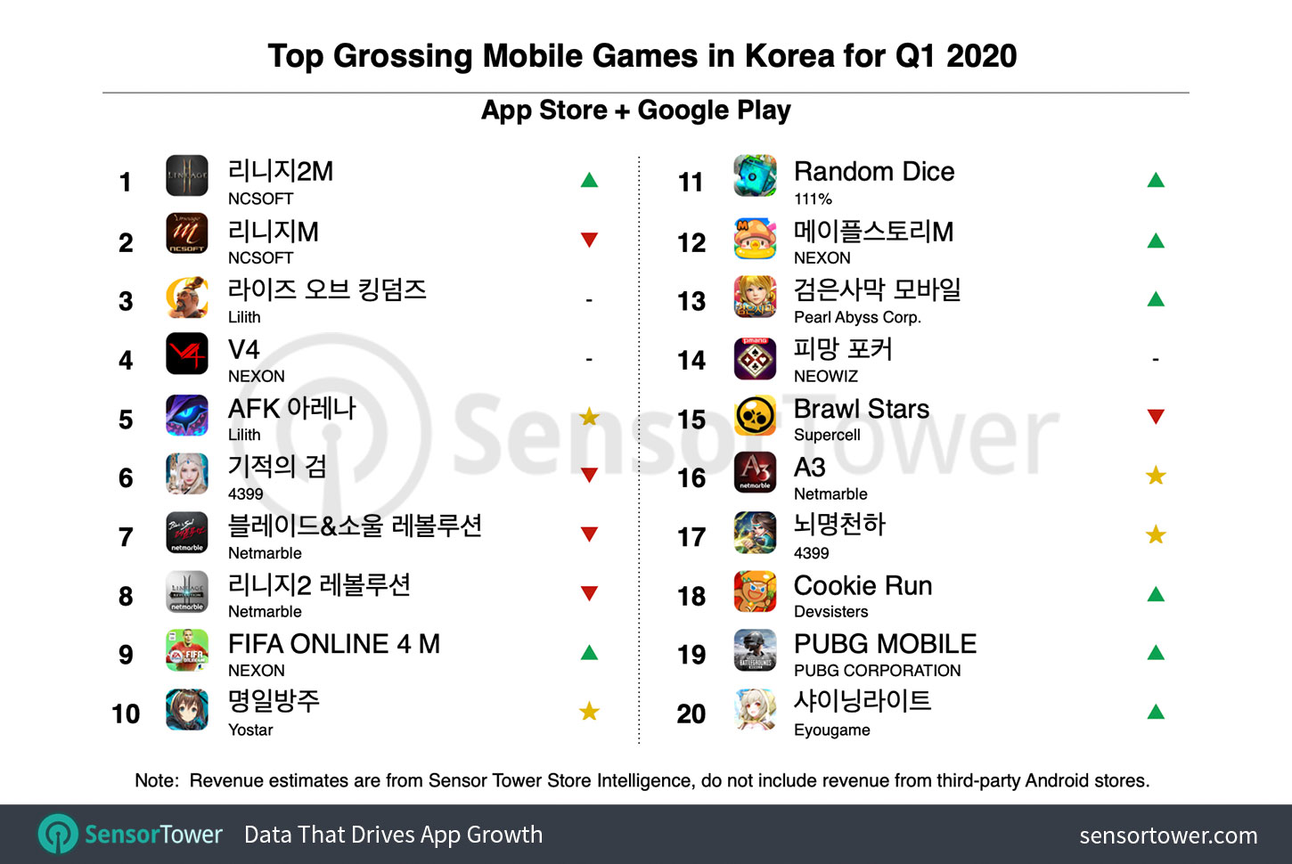 South Korean Mobile Game Spending Grew Nearly 15 in Q1 2020 to 1.1