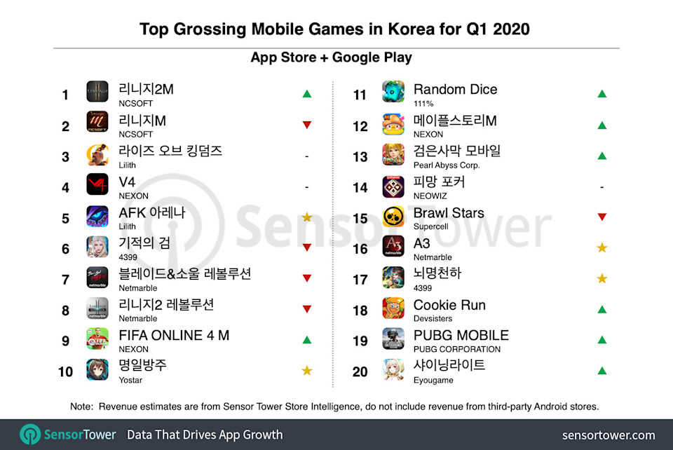 South Korean Mobile Game Spending Grew Nearly 15% in Q1 2020 to $1.1