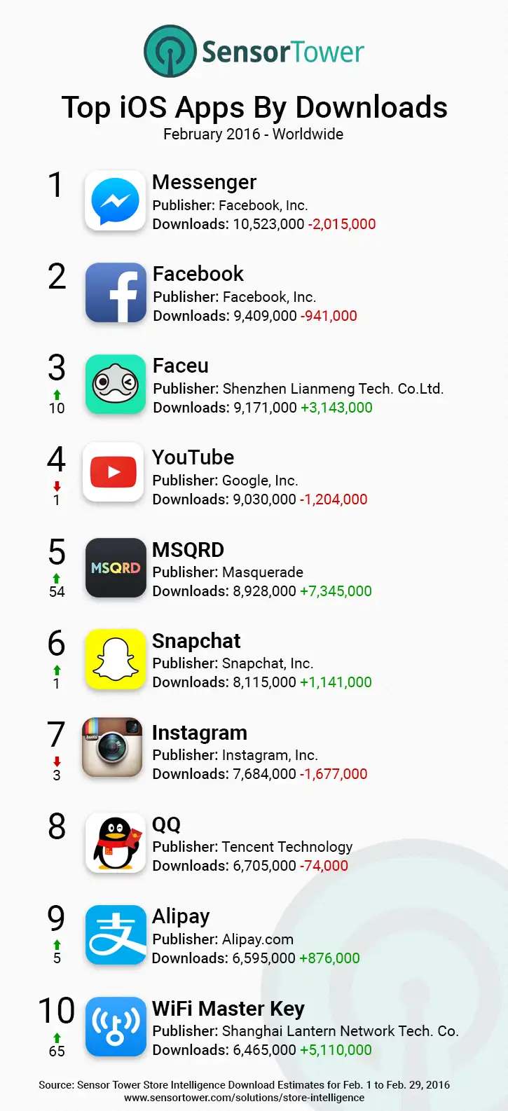 iOS Top App Downloads Worldwide February 2016