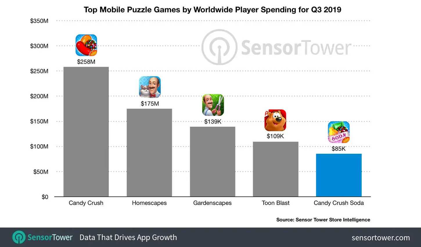 Top Mobile Puzzle Games by Worldwide Player Spending for Q3 2019