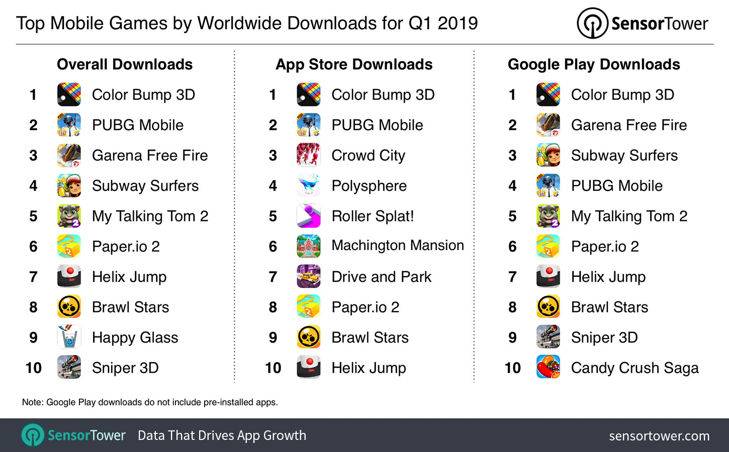 Chart showing the world's most downloaded iOS and Google Play games for Q1 2019