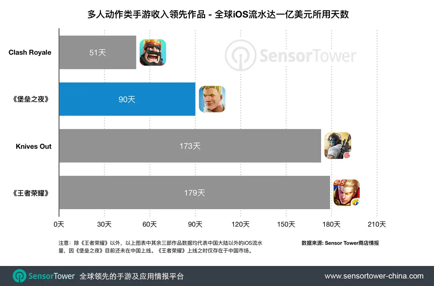 Chart showing how long it took Fortnite to gross $100 million on iOS compared to other top grossing mobile multiplayer games cn